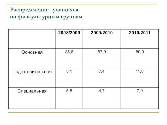 Распределение учащихся по физкультурным группам