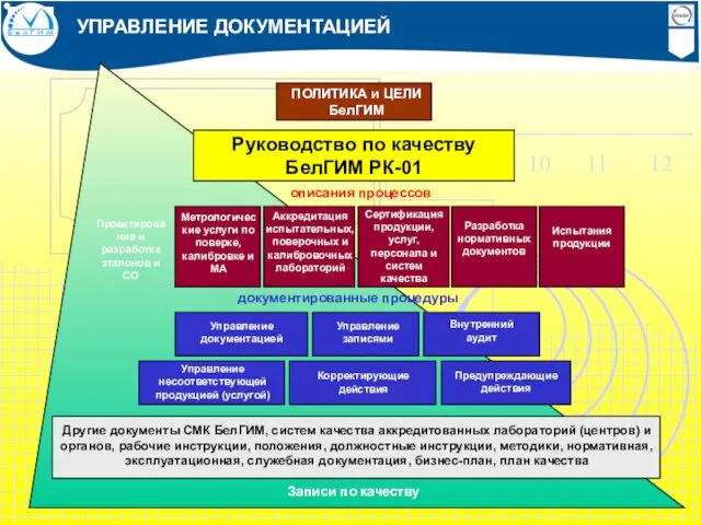 УПРАВЛЕНИЕ ДОКУМЕНТАЦИЕЙ ПОЛИТИКА и ЦЕЛИ БелГИМ Руководство по качеству БелГИМ РК-01 описания