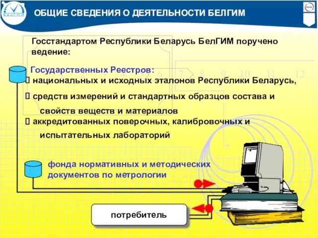 ОБЩИЕ СВЕДЕНИЯ О ДЕЯТЕЛЬНОСТИ БЕЛГИМ Госстандартом Республики Беларусь БелГИМ поручено ведение: Государственных