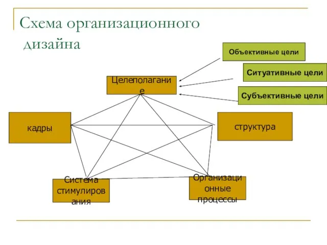 Схема организационного дизайна Целеполагание структура Организационные процессы Система стимулирования кадры Объективные цели Ситуативные цели Субъективные цели