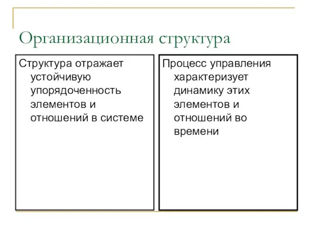 Организационная структура Структура отражает устойчивую упорядоченность элементов и отношений в системе Процесс