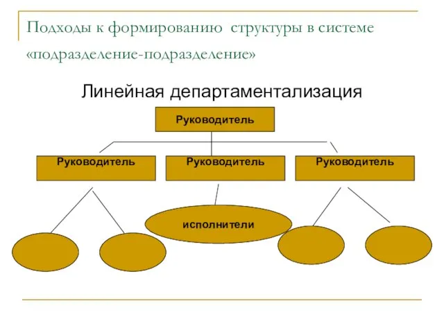 Подходы к формированию структуры в системе «подразделение-подразделение» Линейная департаментализация Руководитель Руководитель Руководитель Руководитель исполнители