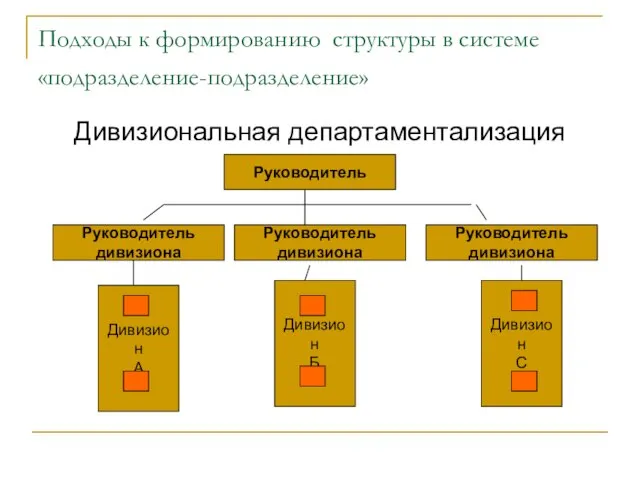 Подходы к формированию структуры в системе «подразделение-подразделение» Дивизиональная департаментализация Руководитель Руководитель дивизиона