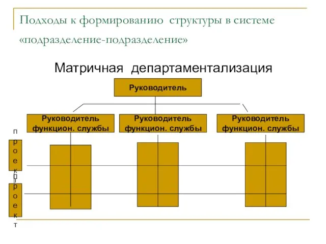 Подходы к формированию структуры в системе «подразделение-подразделение» Матричная департаментализация Руководитель Руководитель функцион.