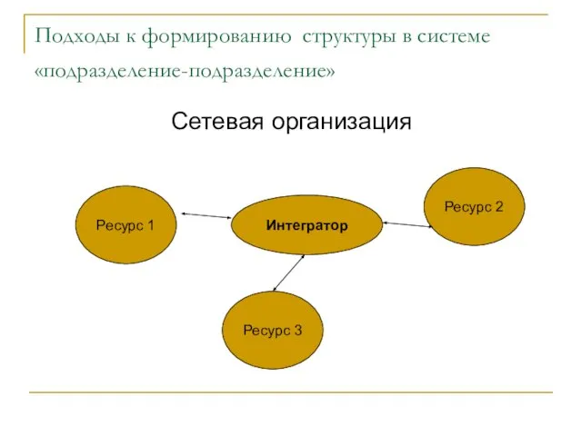 Подходы к формированию структуры в системе «подразделение-подразделение» Сетевая организация Интегратор Ресурс 2 Ресурс 3 Ресурс 1
