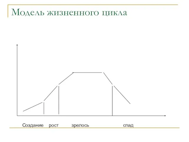 Модель жизненного цикла Создание рост зрелось спад