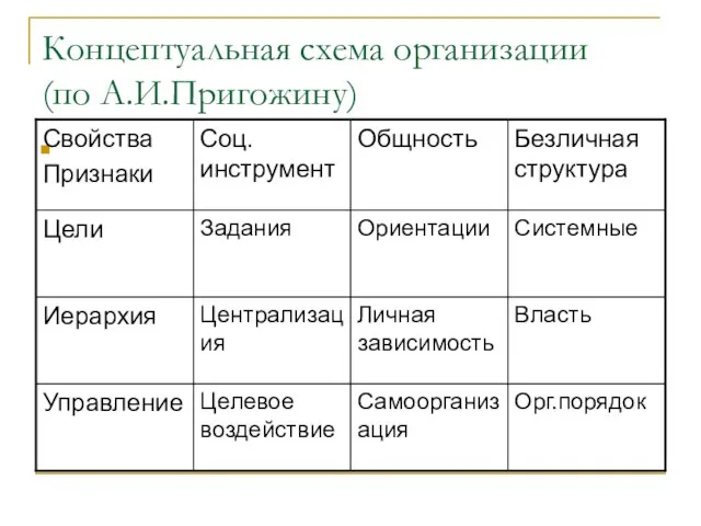 Концептуальная схема организации (по А.И.Пригожину)