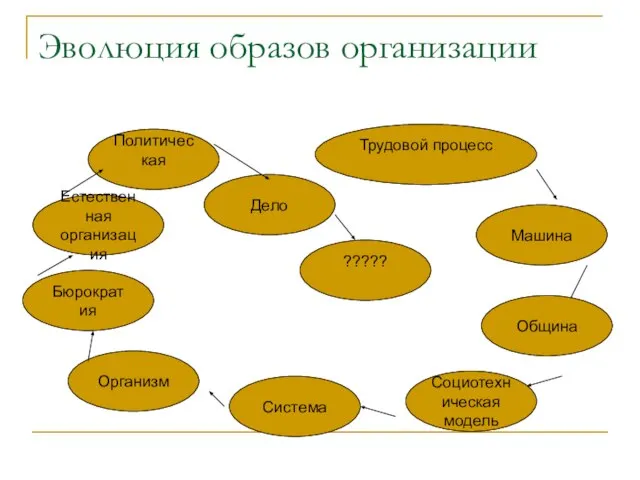 Эволюция образов организации Трудовой процесс Машина Система Организм Бюрократия Социотехническая модель Община