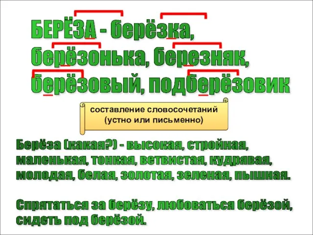 составление словосочетаний (устно или письменно) БЕРЁЗА - берёзка, берёзонька, березняк, берёзовый, подберёзовик