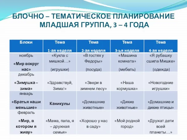 БЛОЧНО – ТЕМАТИЧЕСКОЕ ПЛАНИРОВАНИЕ МЛАДШАЯ ГРУППА, 3 – 4 ГОДА