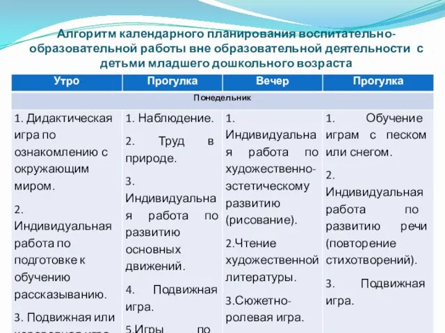 Алгоритм календарного планирования воспитательно-образовательной работы вне образовательной деятельности с детьми младшего дошкольного возраста