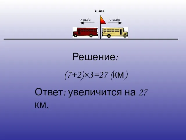 2 км/ч 7 км/ч Решение: (7+2)×3=27 (км) Ответ: увеличится на 27 км.