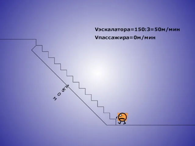 150 м Vэскалатора=150:3=50м/мин Vпассажира=0м/мин