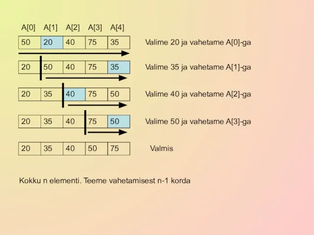 50 20 40 75 35 A[0] A[1] A[2] A[3] A[4] Valime 20