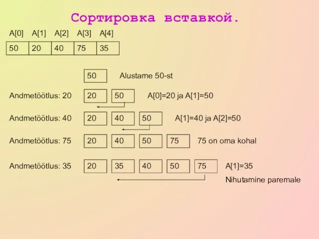 50 20 40 75 35 A[0] A[1] A[2] A[3] A[4] Сортировка вставкой.