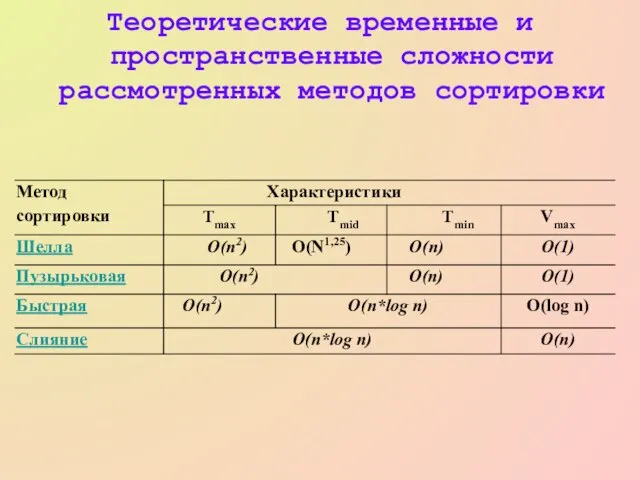 Теоретические временные и пространственные сложности рассмотренных методов сортировки