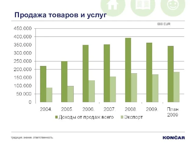 Продажа товаров и услуг 000 EUR