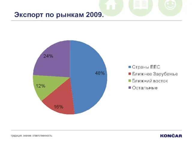 Экспорт по рынкам 2009.