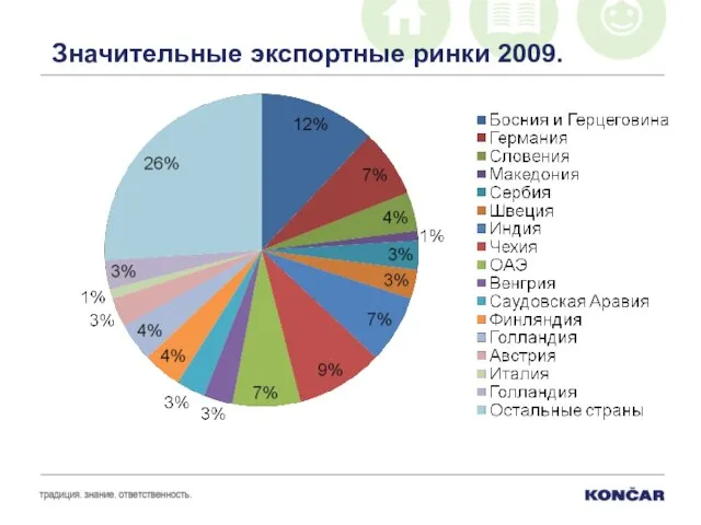 Значительные экспортные ринки 2009.