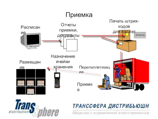 Приемка Приемка Назначение ячейки хранения Перепаллетизация