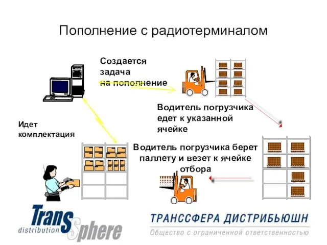 Пополнение с радиотерминалом Создается задача на пополнение Идет комплектация Водитель погрузчика едет