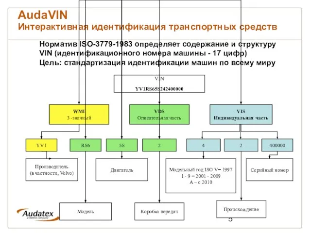 AudaVIN Интерактивная идентификация транспортных средств Норматив ISO-3779-1983 определяет содержание и структуру VIN