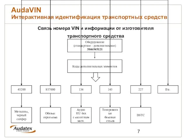 AudaVIN Интерактивная идентификация транспортных средств Связь номера VIN и информации от изготовителя транспортного средства