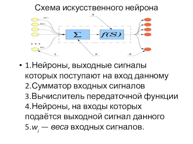 Схема искусственного нейрона 1.Нейроны, выходные сигналы которых поступают на вход данному 2.Сумматор