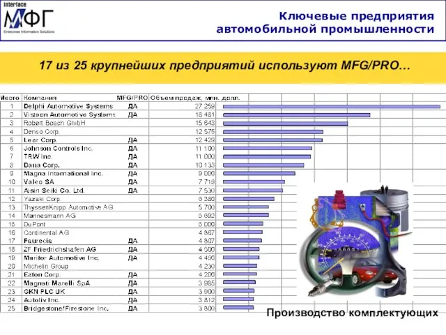 Ключевые предприятия автомобильной промышленности 17 из 25 крупнейших предприятий используют MFG/PRO…