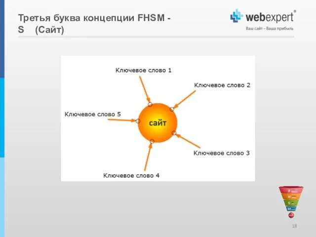 Третья буква концепции FHSM - S (Сайт)