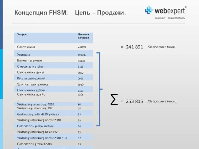 Концепция FHSM: Цель – Продажи.