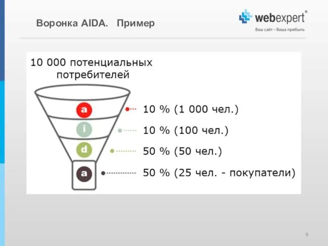 Воронка AIDA. Пример