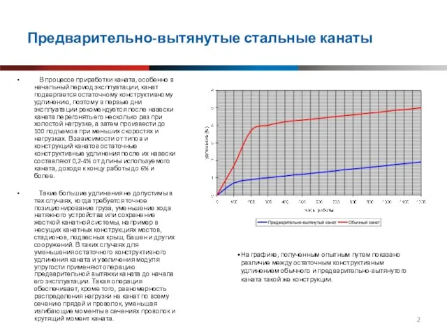 Предварительно-вытянутые стальные канаты В процессе приработки каната, особенно в начальный период эксплуатации,