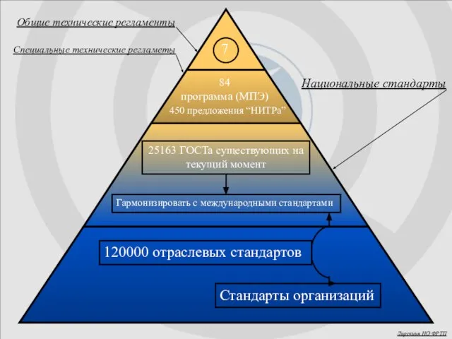 7 450 предложения “НИТРа” 84 программа (МПЭ) Национальные стандарты 25163 ГОСТа существующих