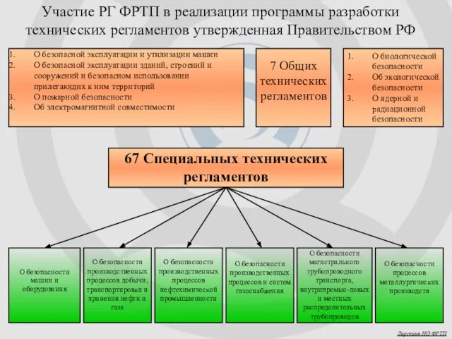 Участие РГ ФРТП в реализации программы разработки технических регламентов утвержденная Правительством РФ