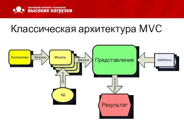 Классическая архитектура MVC