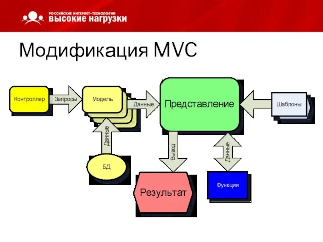 Модификация MVC