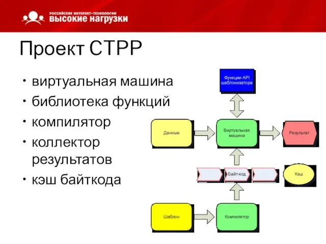 Проект CTPP виртуальная машина библиотека функций компилятор коллектор результатов кэш байткода