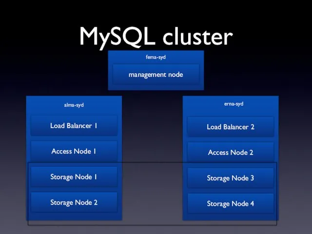 MySQL cluster Load Balancer 1 Access Node 1 Storage Node 1 Storage