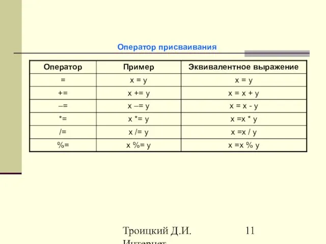 Троицкий Д.И. Интернет-технологии Оператор присваивания