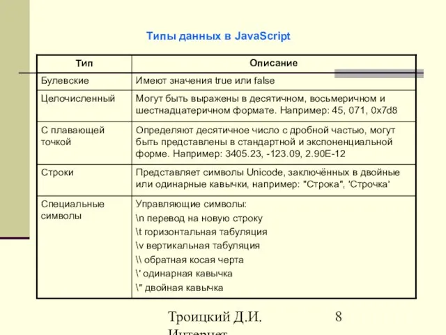 Троицкий Д.И. Интернет-технологии Типы данных в JavaScript