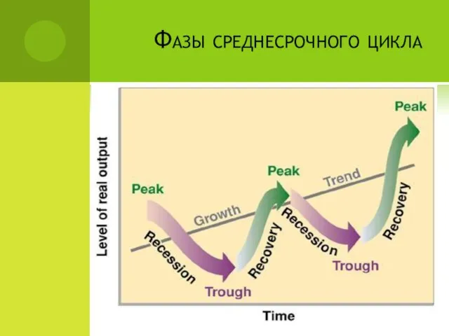 Фазы среднесрочного цикла