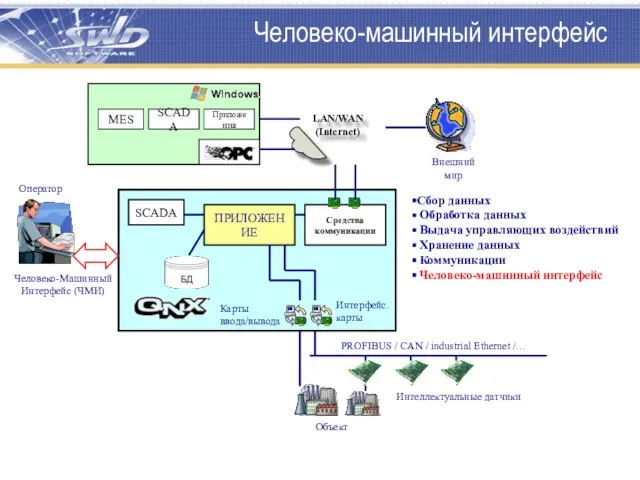 ПРИЛОЖЕНИЕ LAN/WAN (Internet) Человеко-Машинный Интерфейс (ЧМИ) Оператор Сбор данных Обработка данных Выдача