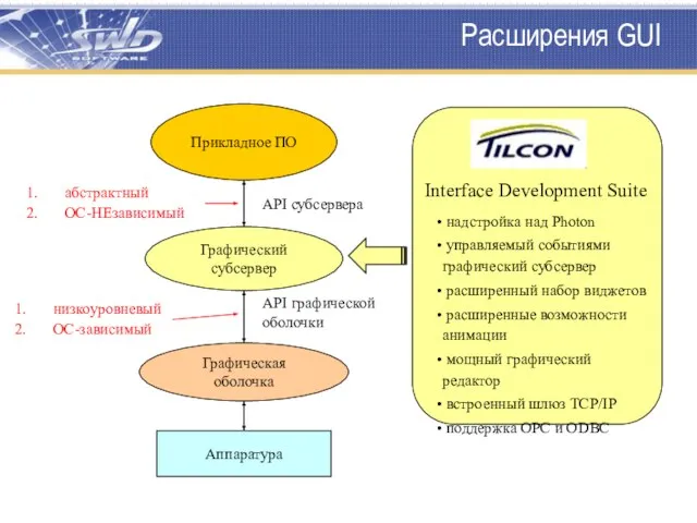 Расширения GUI Аппаратура Прикладное ПО Графическая оболочка API графической оболочки API субсервера Графический субсервер