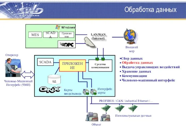 Обработка данных ПРИЛОЖЕНИЕ LAN/WAN (Internet) Человеко-Машинный Интерфейс (ЧМИ) Оператор Сбор данных Обработка