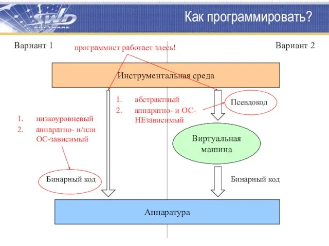 Как программировать? Инструментальная среда Аппаратура Виртуальная машина Бинарный код Бинарный код Псевдокод