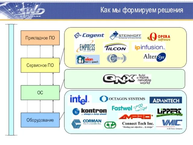 Как мы формируем решения Оборудование Прикладное ПО Сервисное ПО ОС