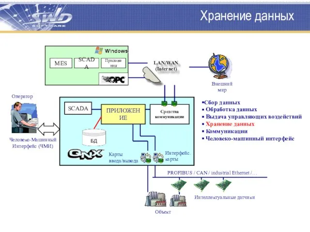 Хранение данных ПРИЛОЖЕНИЕ LAN/WAN (Internet) Человеко-Машинный Интерфейс (ЧМИ) Оператор Сбор данных Обработка