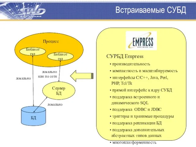 Встраиваемые СУБД БД Процесс Сервер БД Библиотека Библиотека локально локально или по сети локально