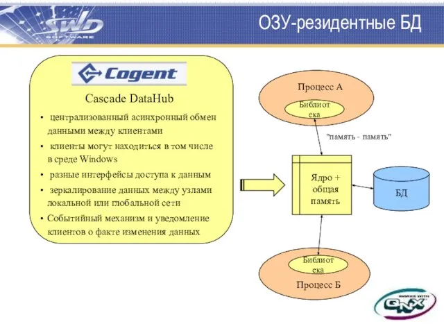 ОЗУ-резидентные БД Ядро + общая память Процесс А БД Процесс Б Библиотека Библиотека "память - память"